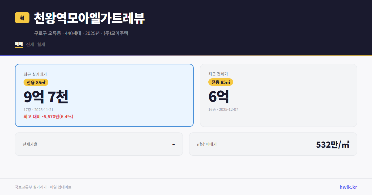 천왕역모아엘가트레뷰 실거래가 시세