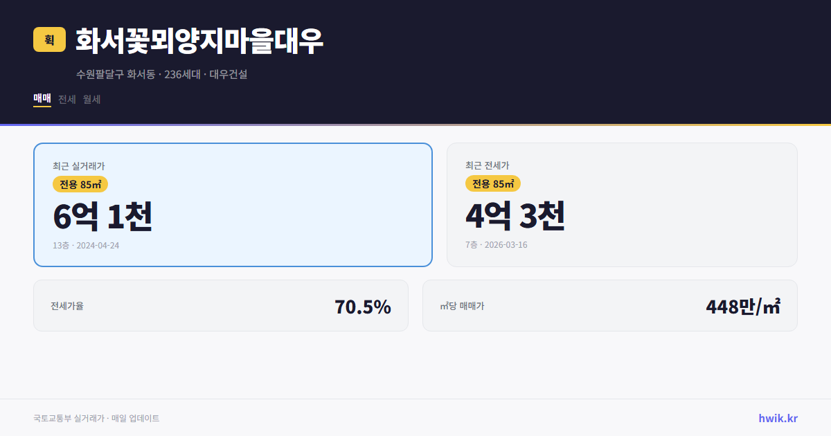 화서꽃뫼양지마을대우 실거래가 시세