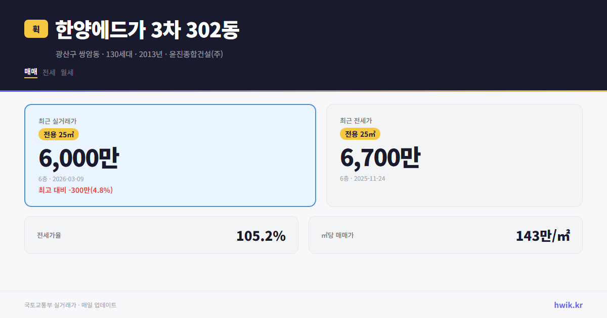 한양에드가 3차 302동 실거래가 시세