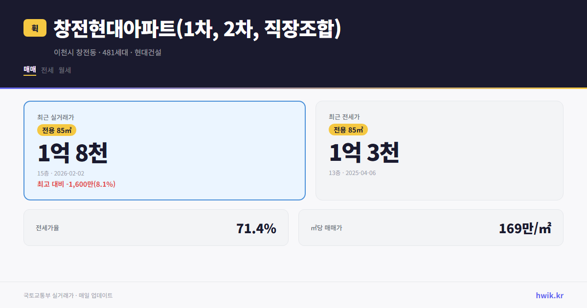 창전현대아파트(1차, 2차, 직장조합) 실거래가 시세