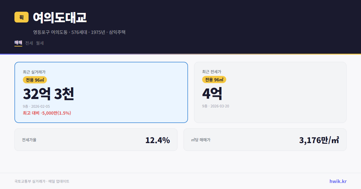 여의도대교 실거래가 시세