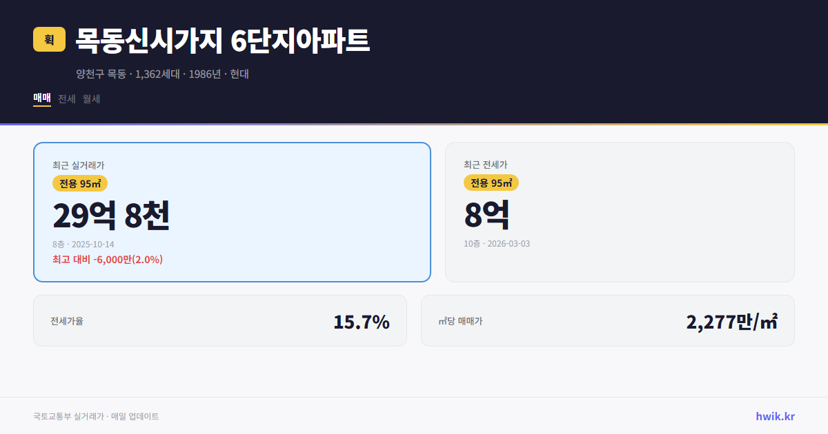 목동신시가지 6단지아파트 실거래가 시세