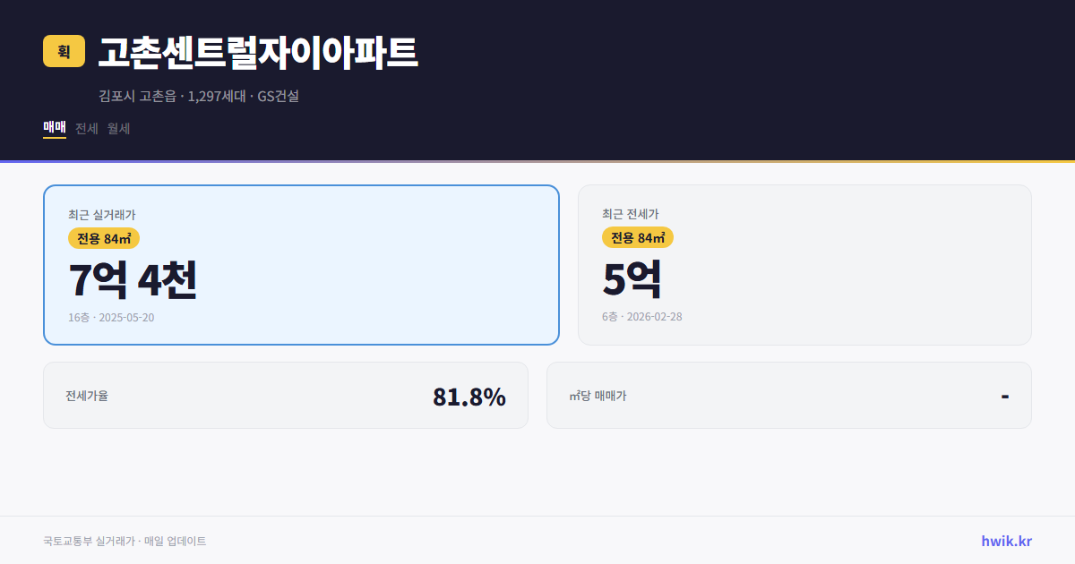 고촌센트럴자이아파트 실거래가 시세