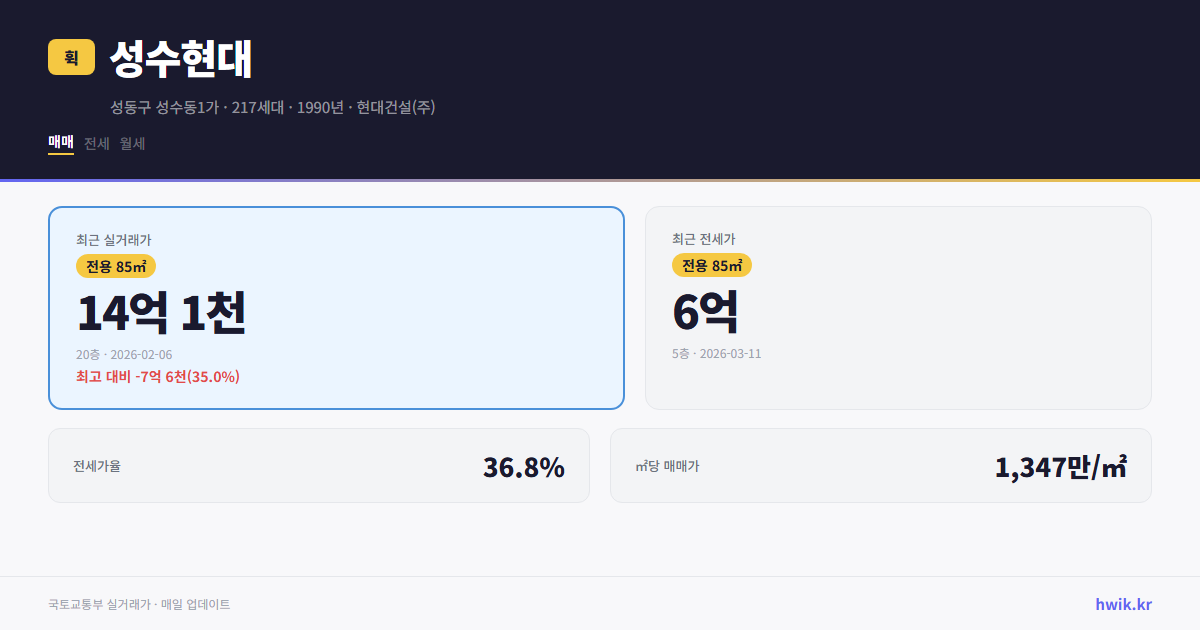 성수현대 실거래가 시세