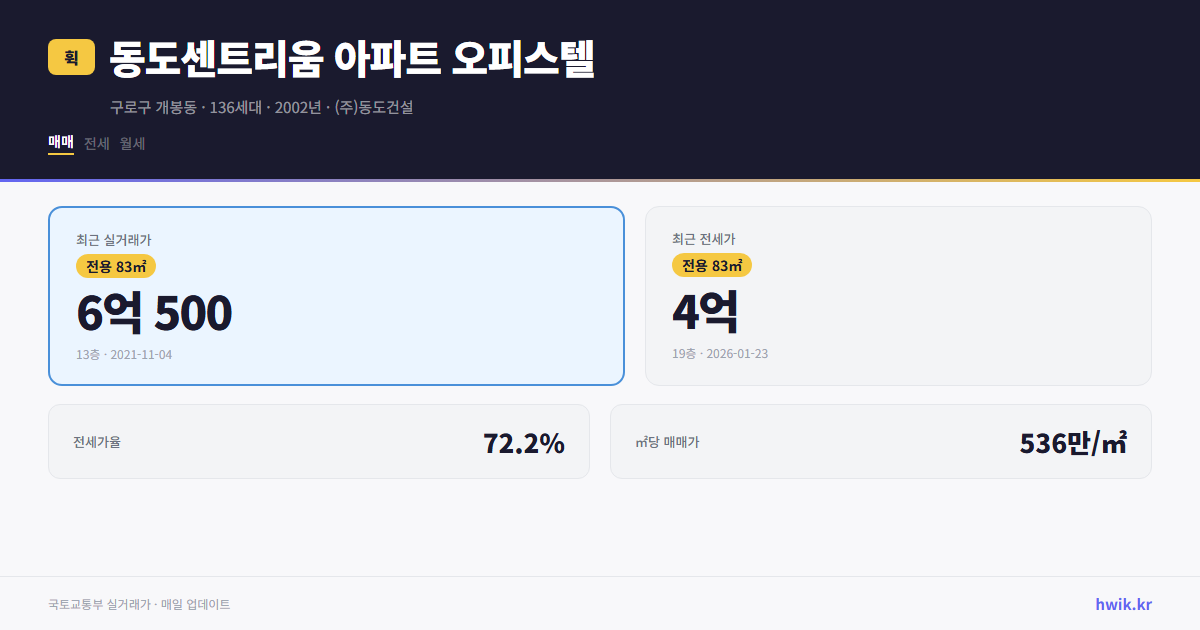동도센트리움 아파트 오피스텔 실거래가 시세