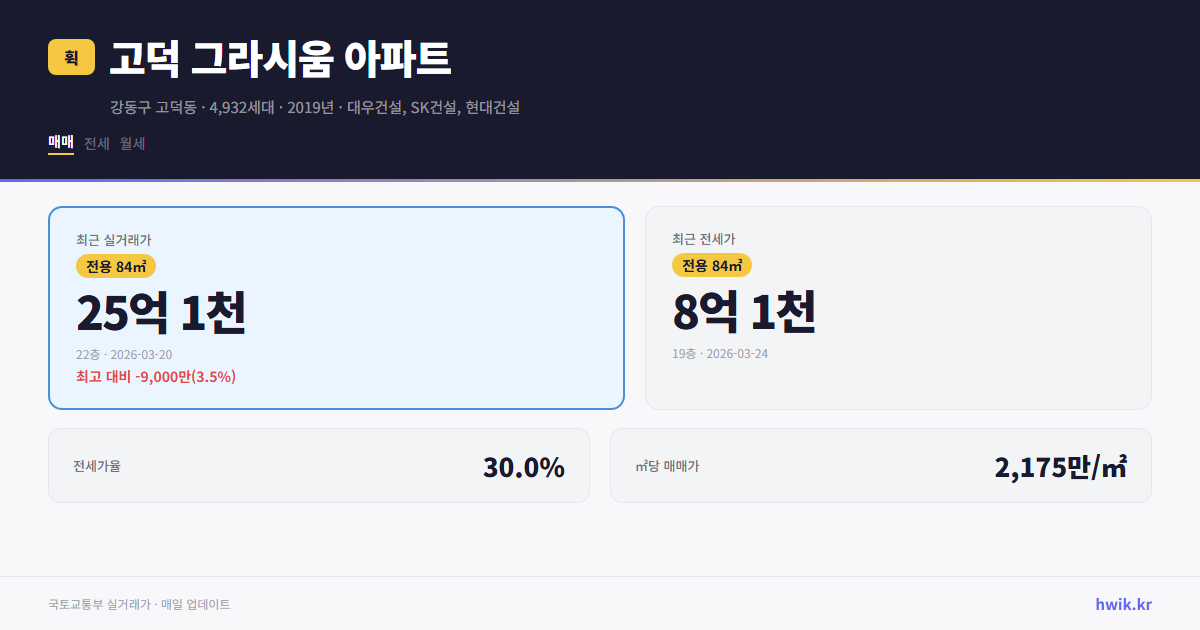 고덕 그라시움 아파트 실거래가 시세