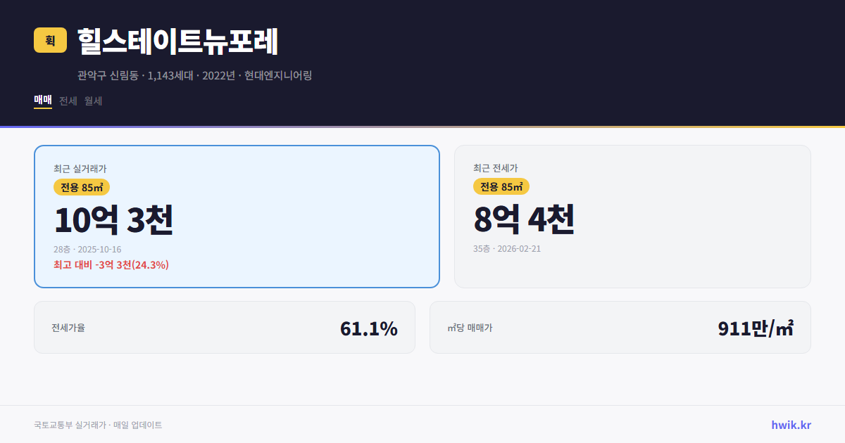 힐스테이트뉴포레 실거래가 시세