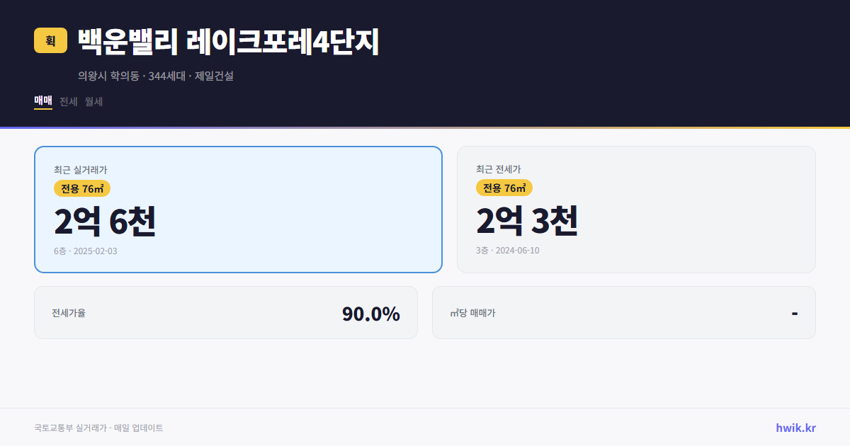 백운밸리 레이크포레4단지 실거래가 시세