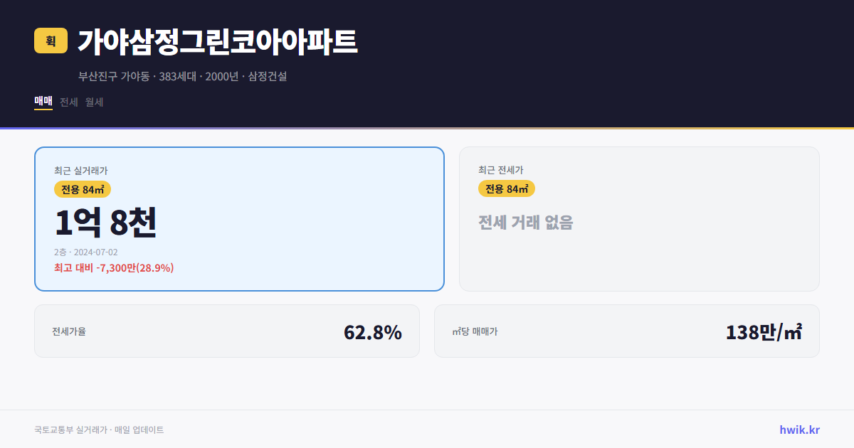 가야삼정그린코아아파트 실거래가 시세