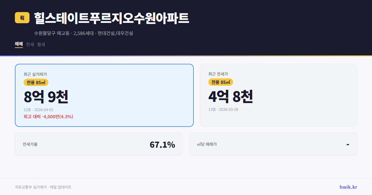 힐스테이트푸르지오수원아파트 실거래가 시세