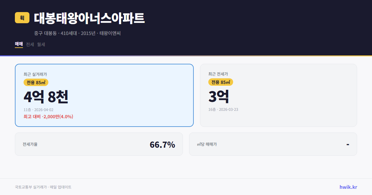 대봉태왕아너스아파트 실거래가 시세