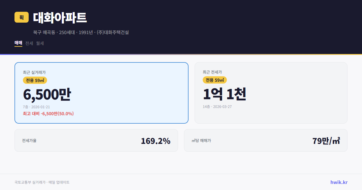 대화아파트 실거래가 시세