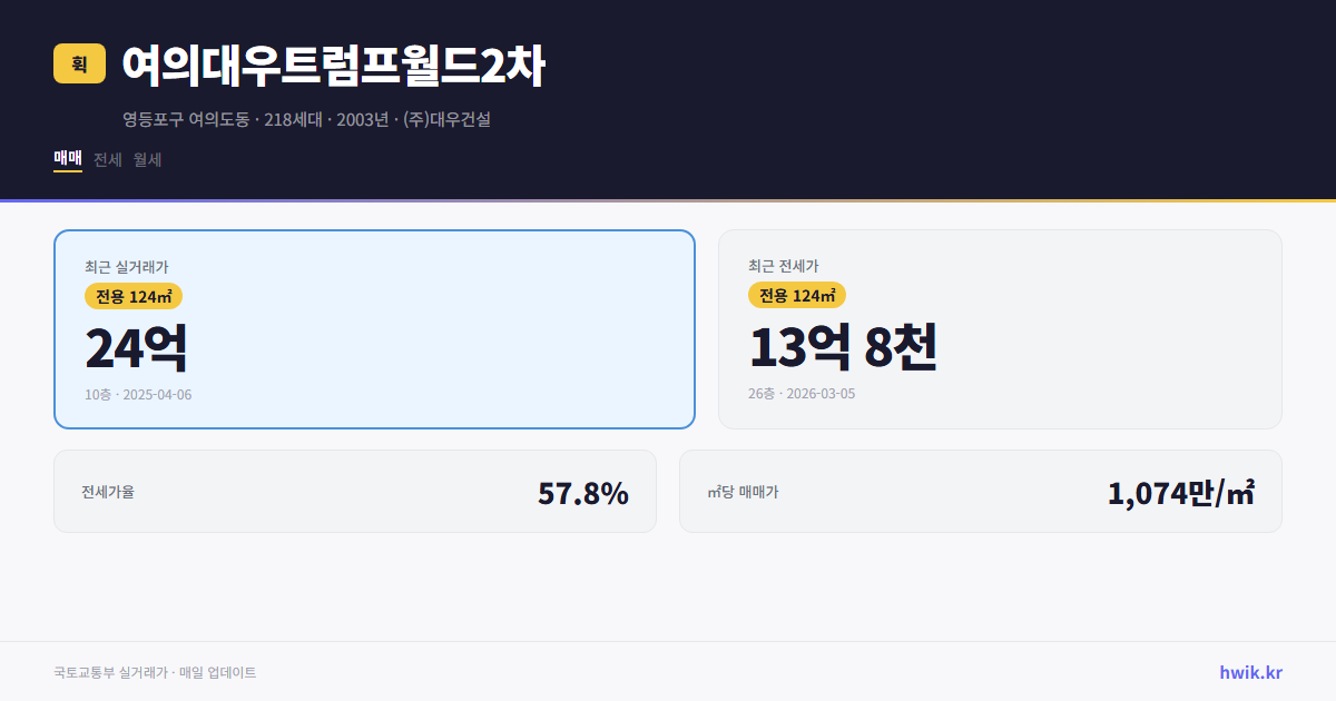 여의대우트럼프월드2차 실거래가 시세