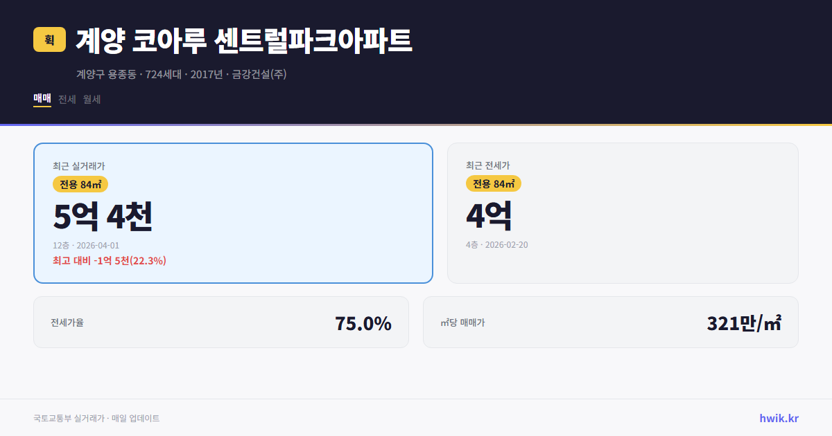 계양 코아루 센트럴파크아파트 실거래가 시세