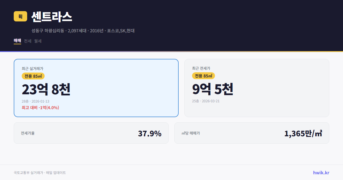 센트라스 실거래가 시세