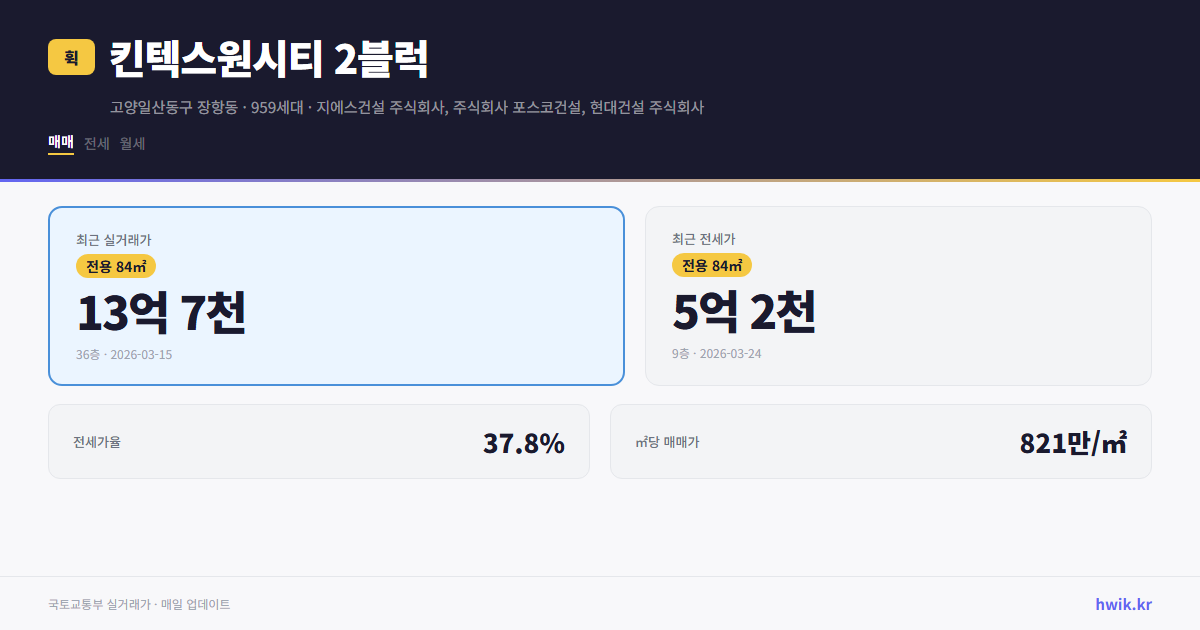 킨텍스원시티 2블럭 실거래가 시세