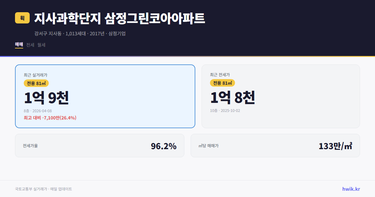 지사과학단지 삼정그린코아아파트 실거래가 시세