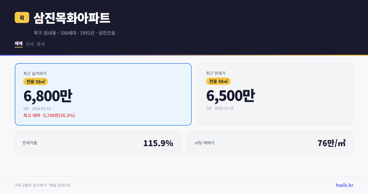 삼진목화아파트 실거래가 시세