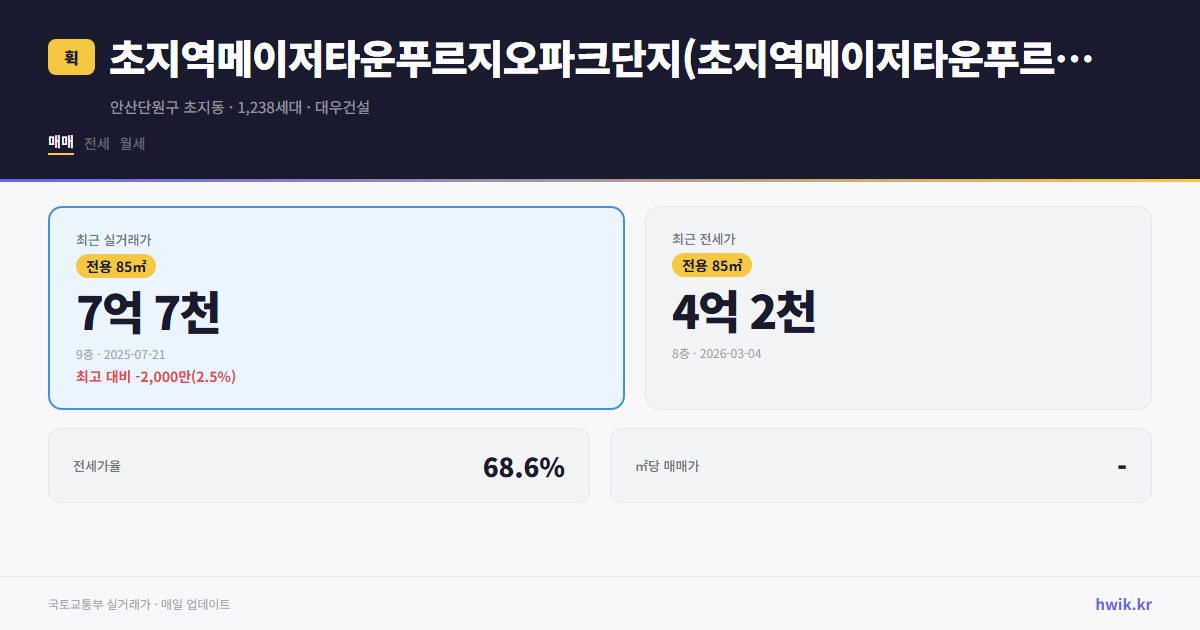 초지역메이저타운푸르지오파크단지(초지역메이저타운푸르지오파크단지) 실거래가 시세
