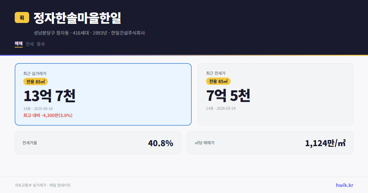 정자한솔마을한일 실거래가 시세