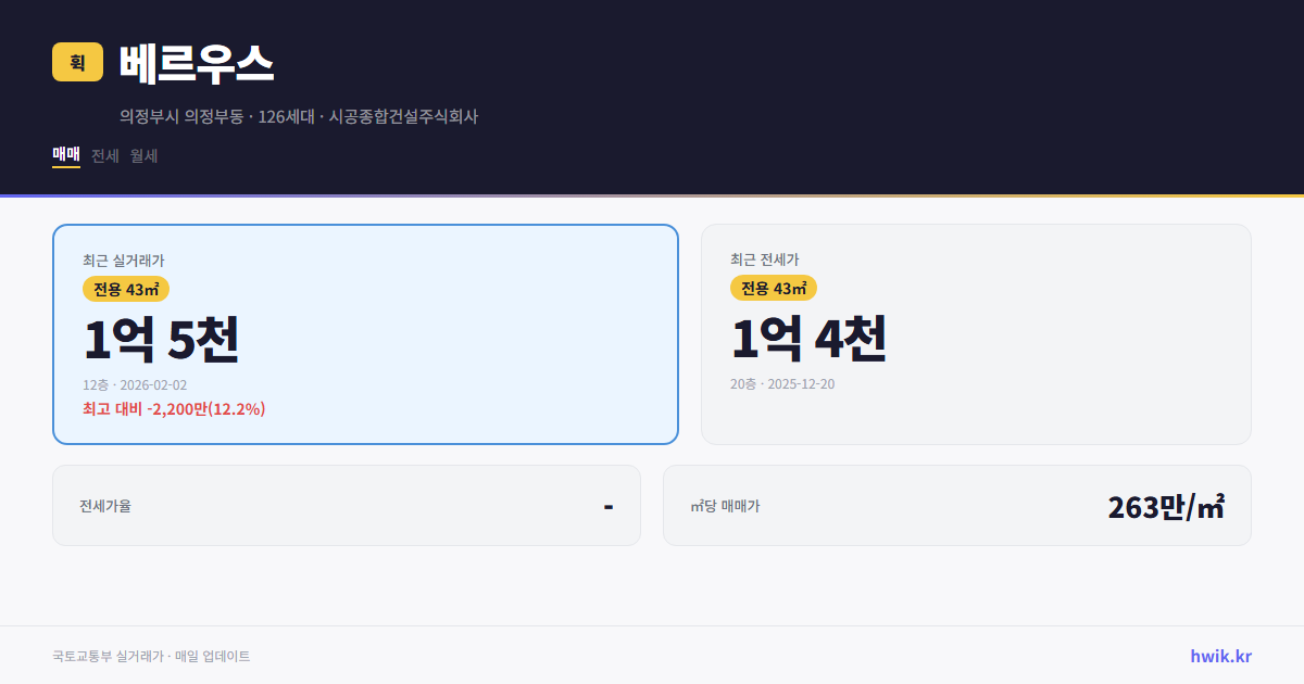 베르우스 실거래가 시세