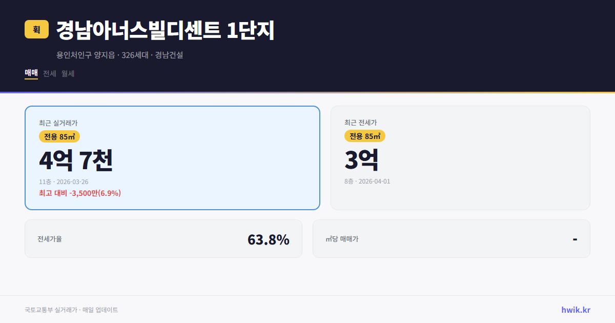 경남아너스빌디센트 1단지 실거래가 시세