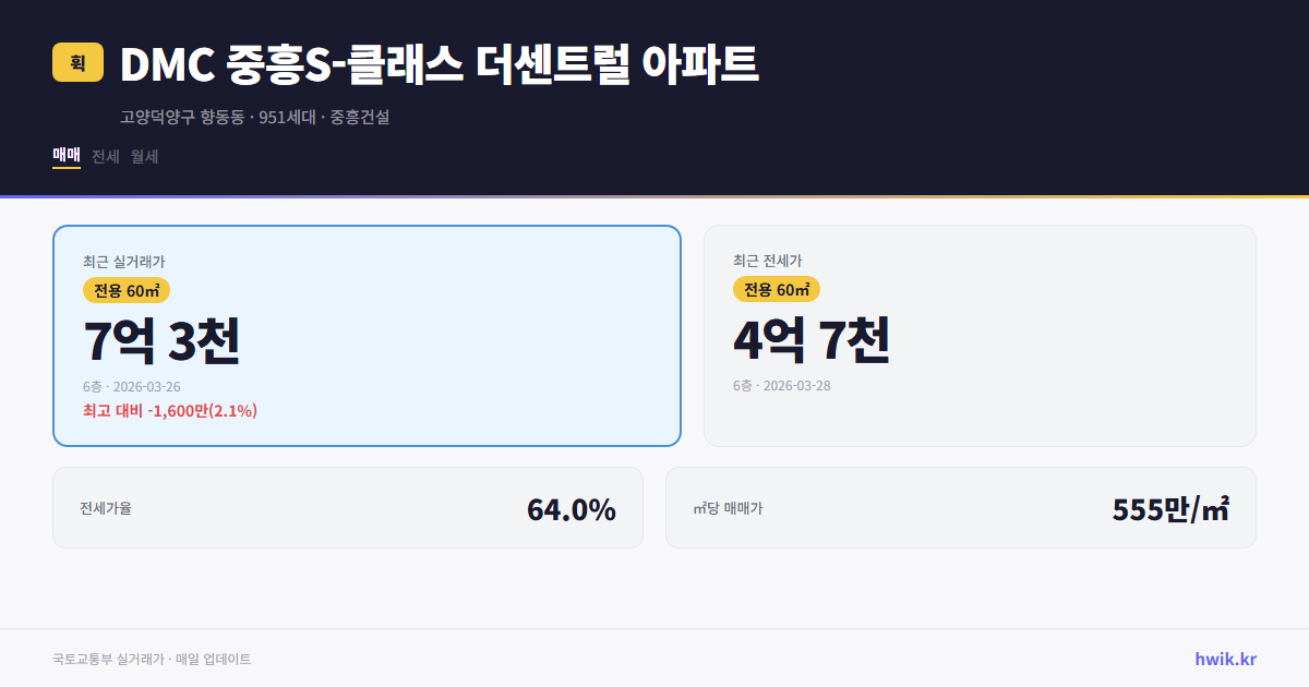 DMC 중흥S-클래스 더센트럴 아파트 실거래가 시세