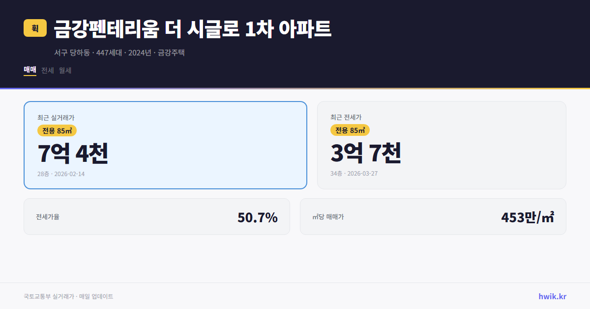 금강펜테리움 더 시글로 1차 아파트 실거래가 시세