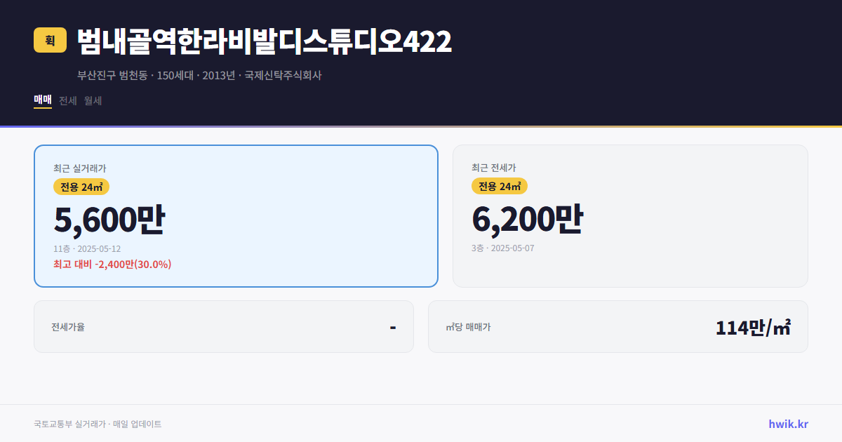 범내골역한라비발디스튜디오422 실거래가 시세