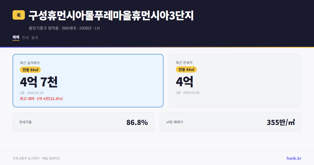 구성휴먼시아물푸레마을휴먼시아3단지 실거래가 시세