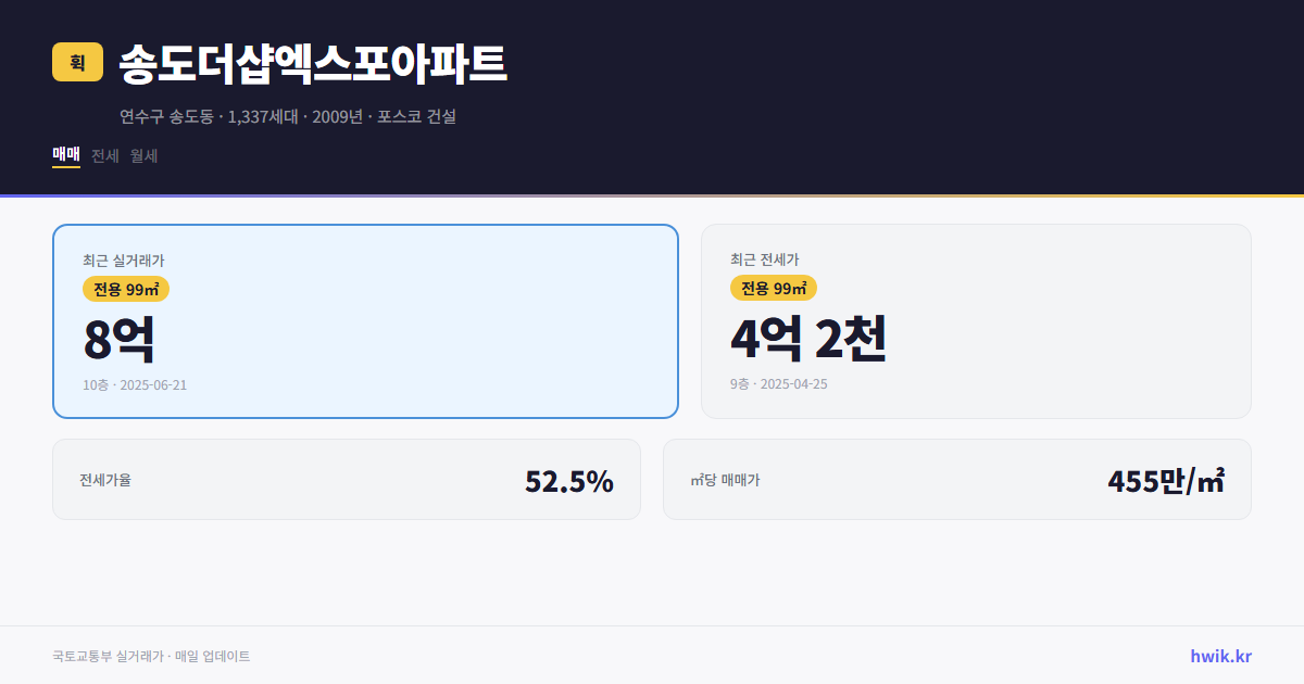 송도더샵엑스포아파트 실거래가 시세