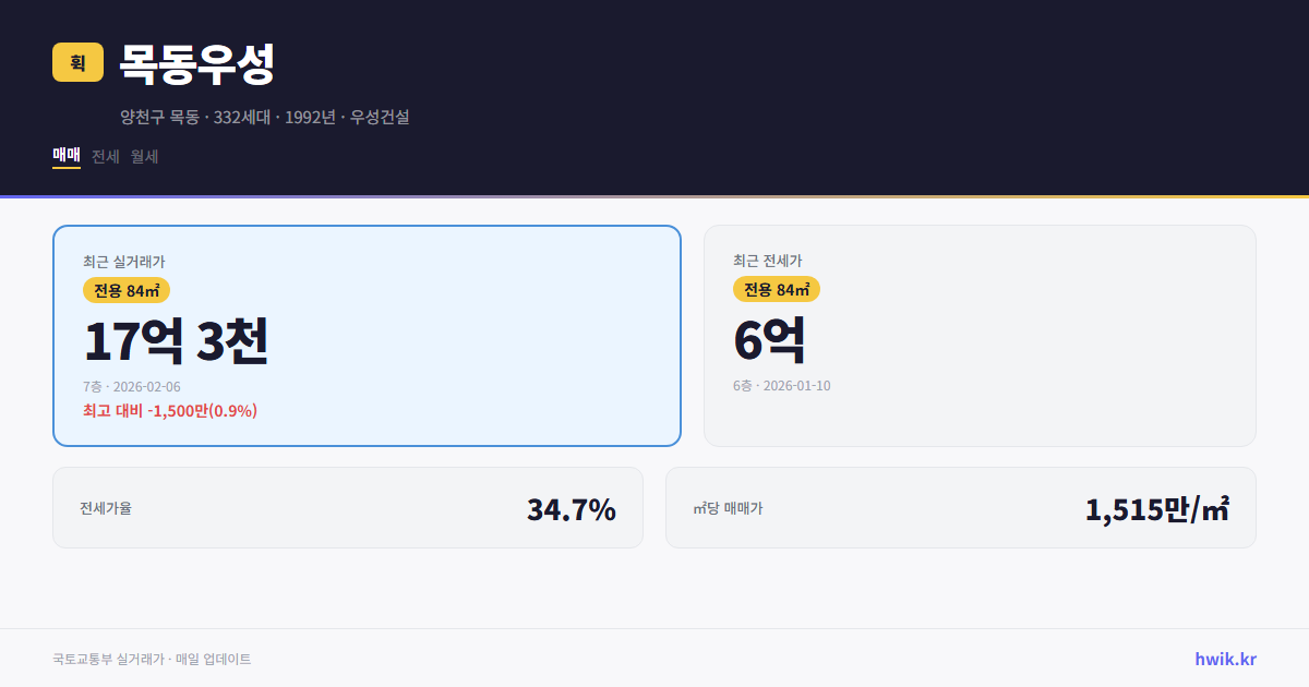 목동우성 실거래가 시세