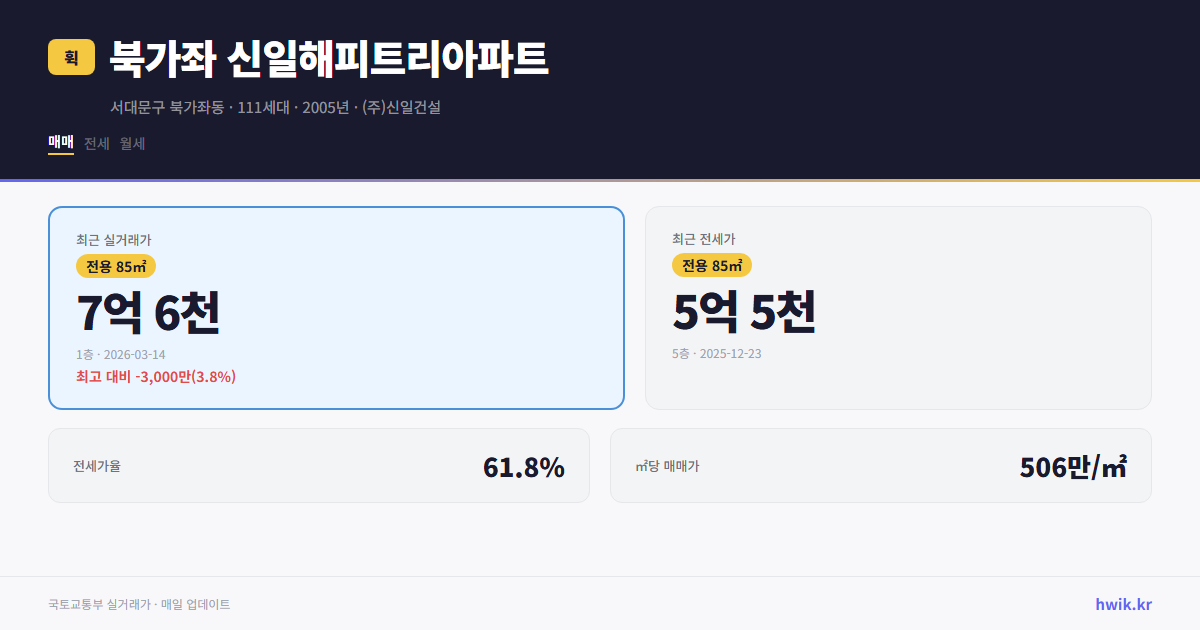 북가좌 신일해피트리아파트 실거래가 시세