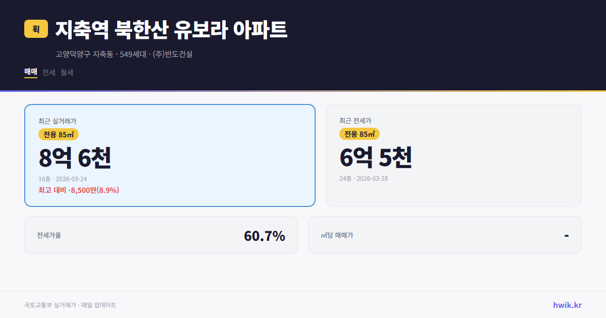 지축역 북한산 유보라 아파트 실거래가 시세