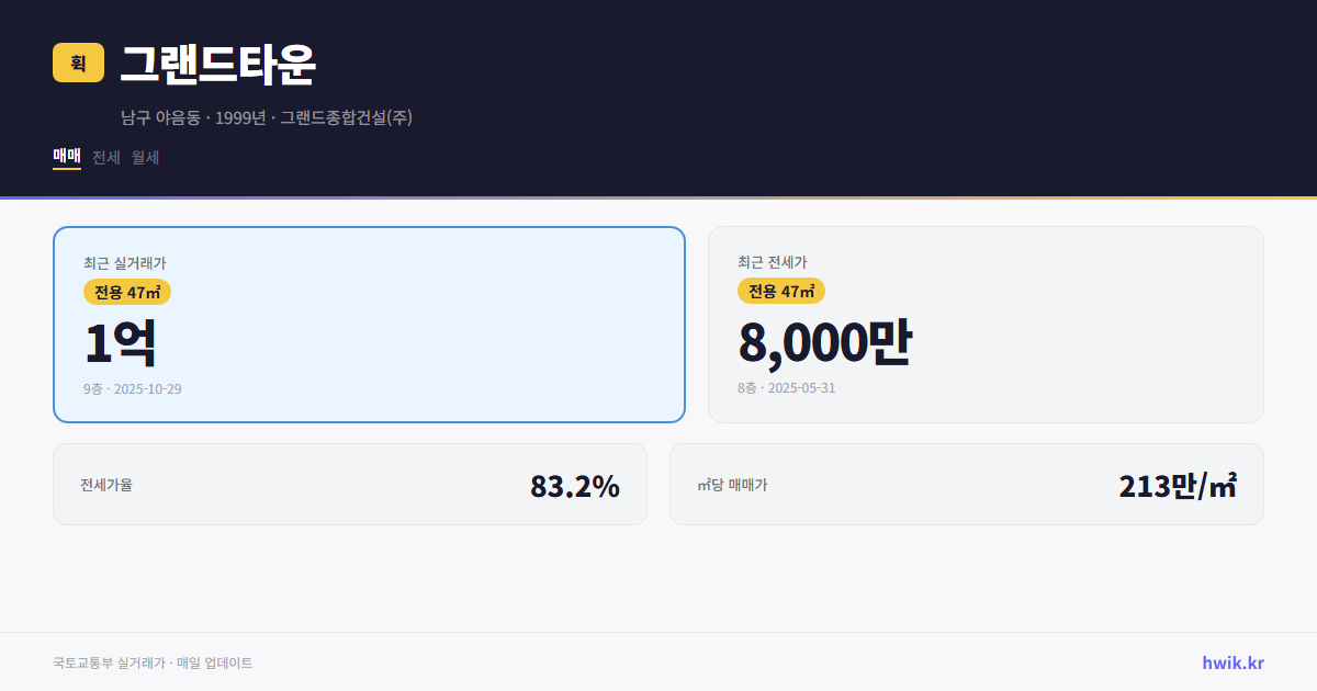 그랜드타운 실거래가 시세