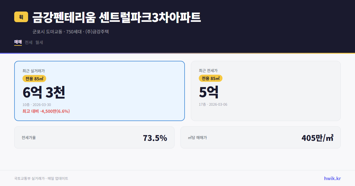 금강펜테리움 센트럴파크3차아파트 실거래가 시세