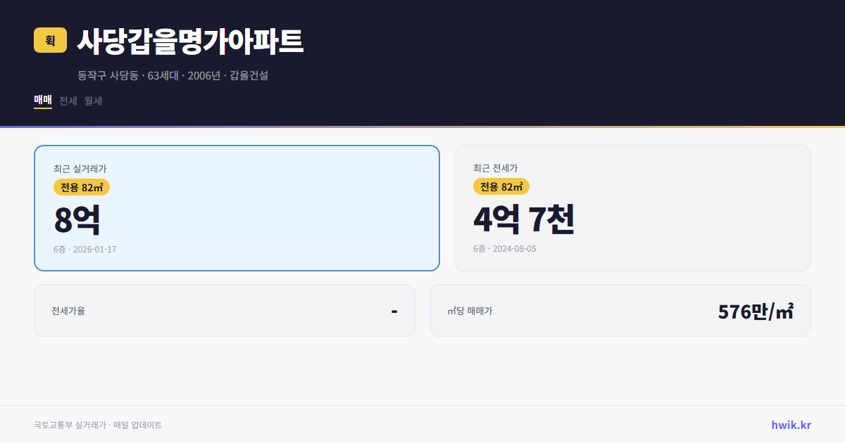 사당갑을명가아파트 실거래가 시세