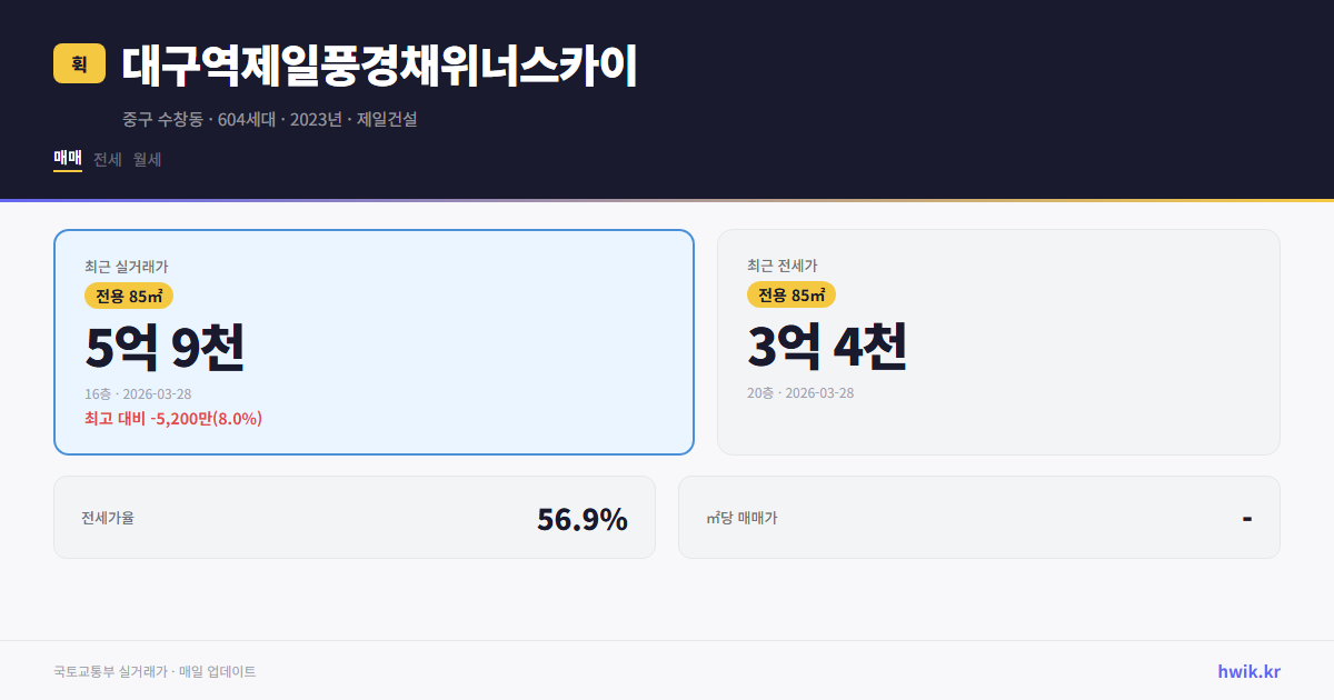 대구역제일풍경채위너스카이 실거래가 시세