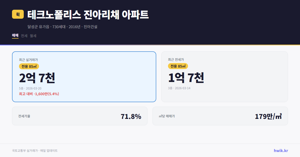 테크노폴리스 진아리채 아파트 실거래가 시세