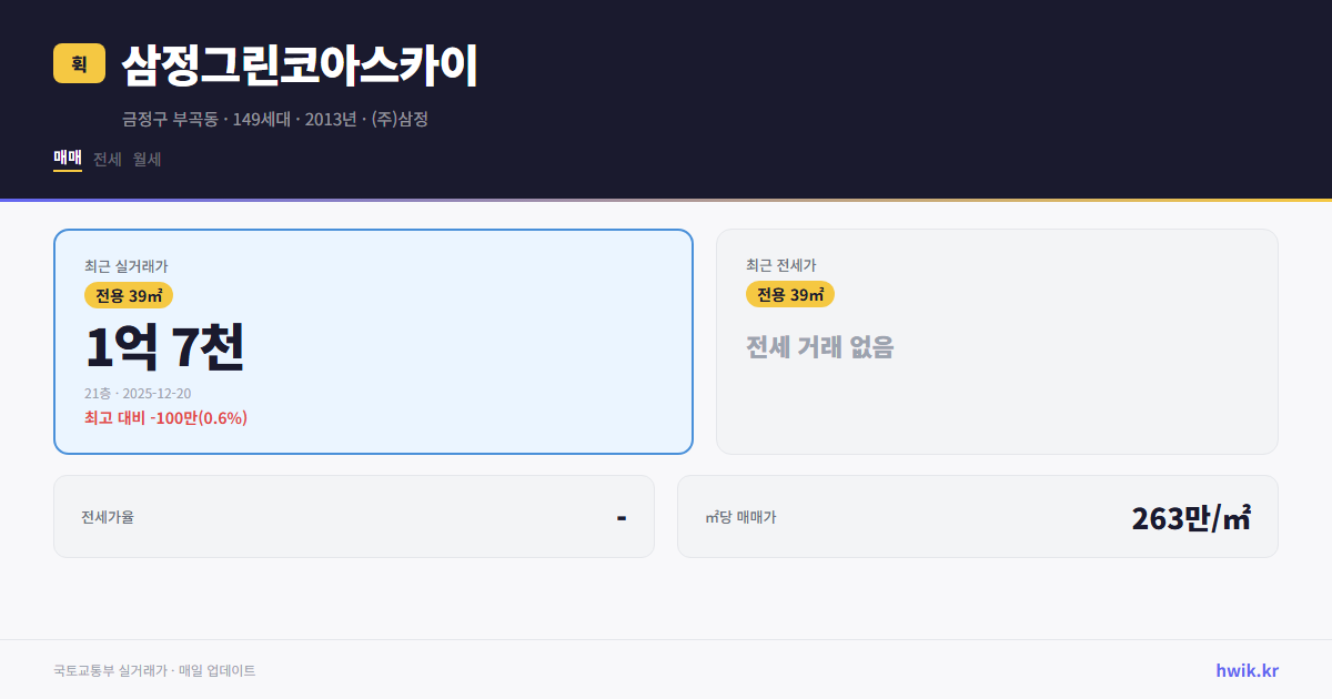 삼정그린코아스카이 실거래가 시세