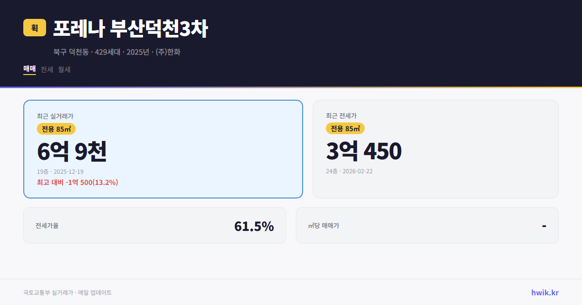 포레나 부산덕천3차 실거래가 시세