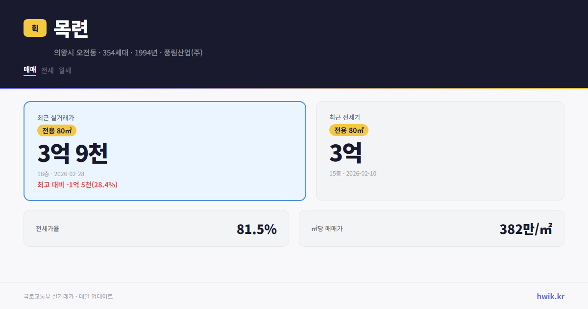 목련 실거래가 시세