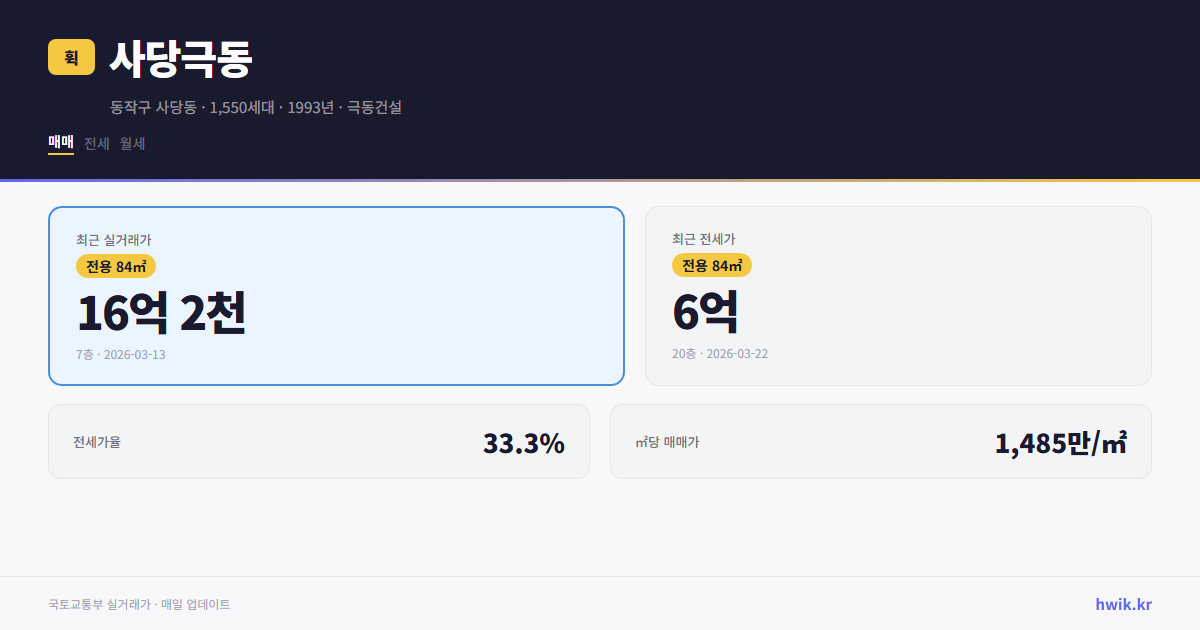 사당극동 실거래가 시세