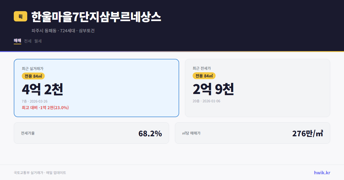 한울마을7단지삼부르네상스 실거래가 시세