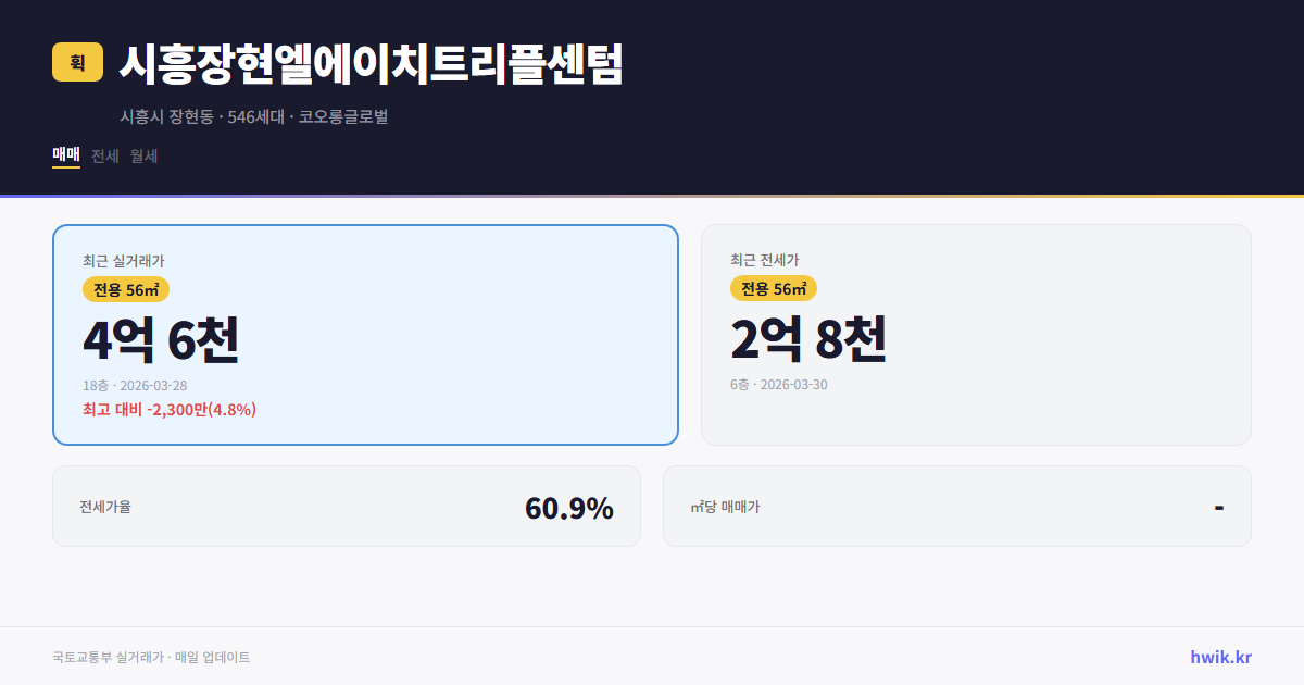 시흥장현엘에이치트리플센텀 실거래가 시세