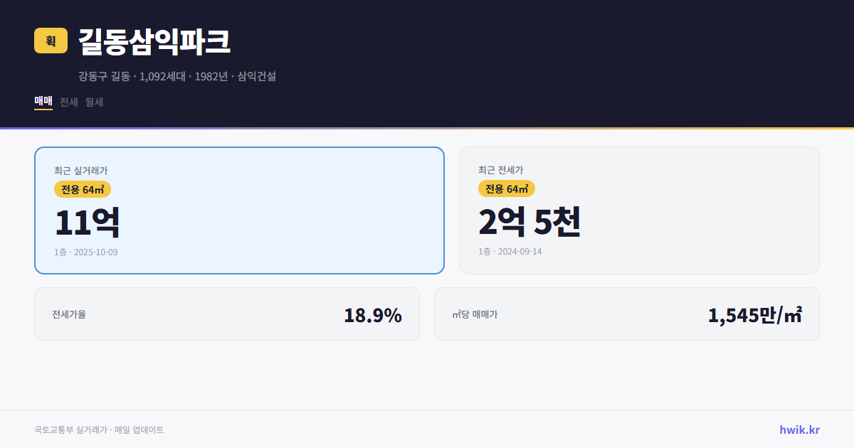 길동삼익파크 실거래가 시세