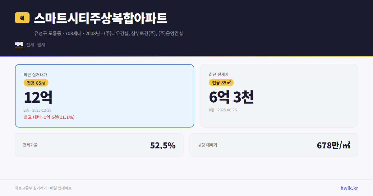 스마트시티주상복합아파트 실거래가 시세