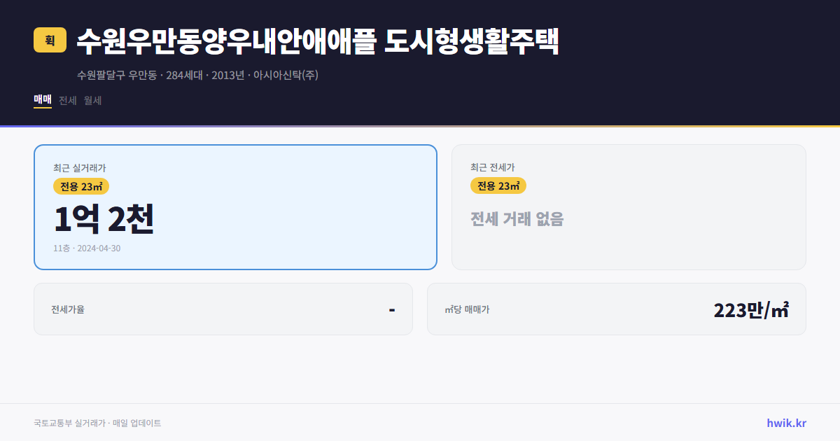 수원우만동양우내안애애플 도시형생활주택 실거래가 시세