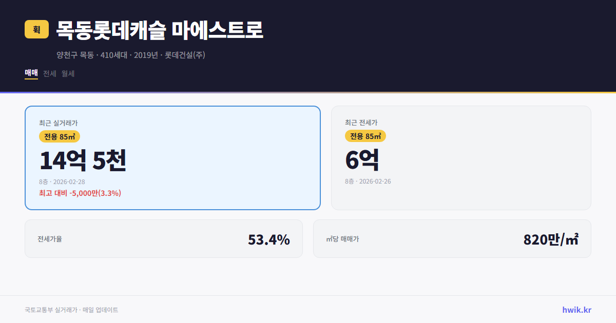 목동롯데캐슬 마에스트로 실거래가 시세