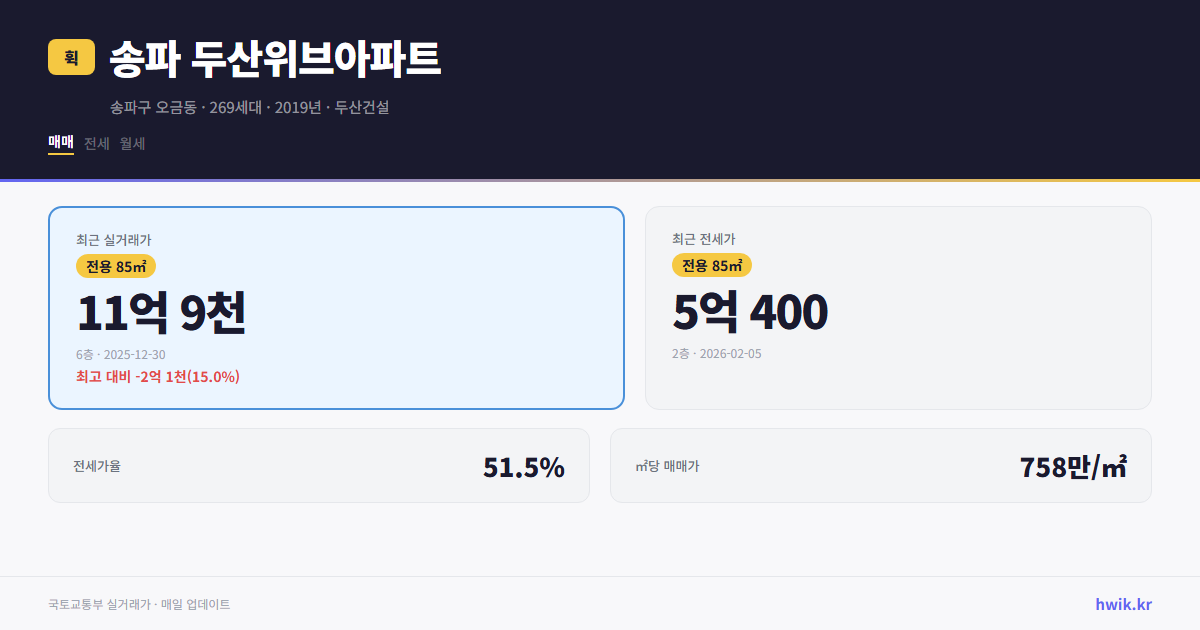 송파 두산위브아파트 실거래가 시세